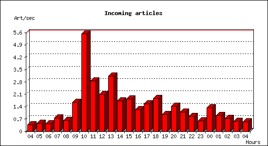 Incoming articles