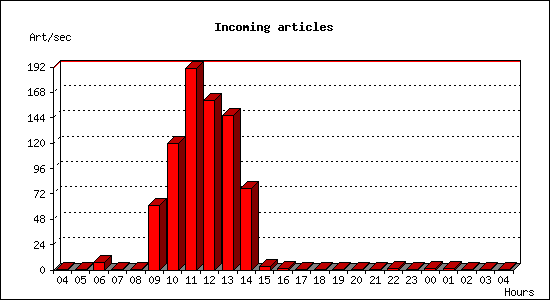 Incoming articles