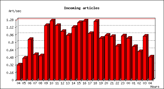 Incoming articles