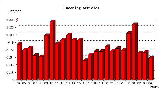 Incoming articles