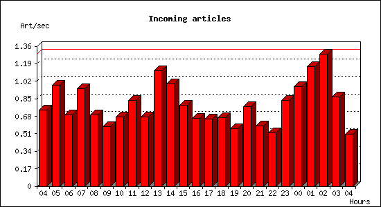 Incoming articles