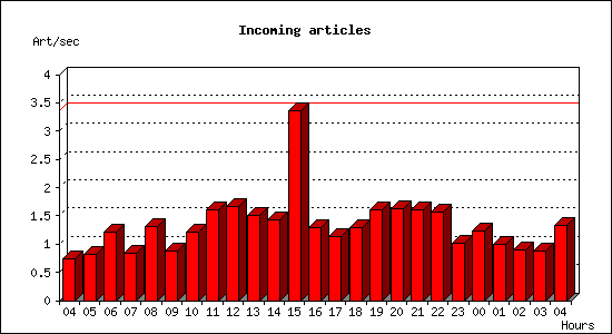 Incoming articles