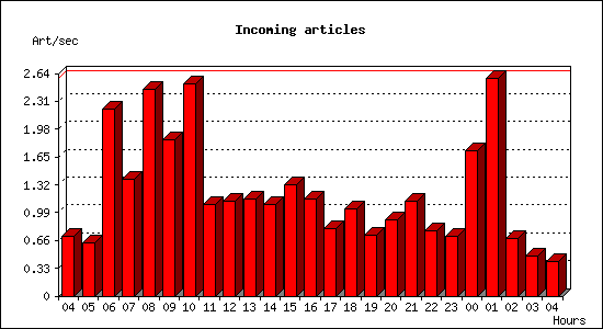 Incoming articles