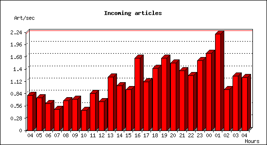 Incoming articles