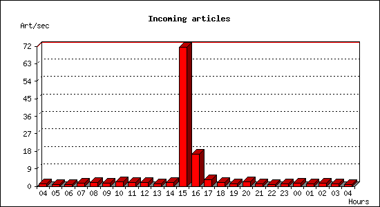 Incoming articles