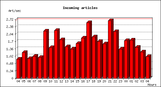 Incoming articles