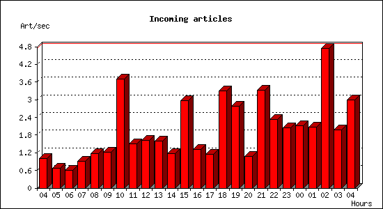 Incoming articles