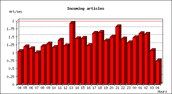 Incoming articles