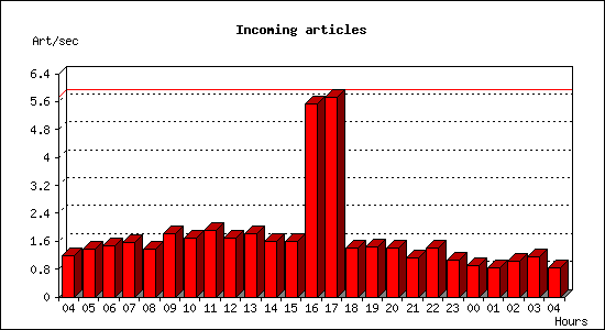 Incoming articles