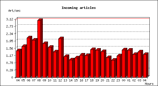 Incoming articles