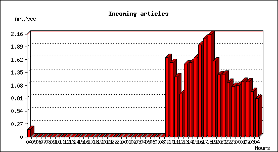 Incoming articles