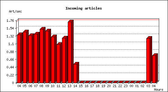 Incoming articles