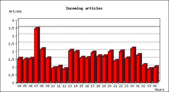 Incoming articles