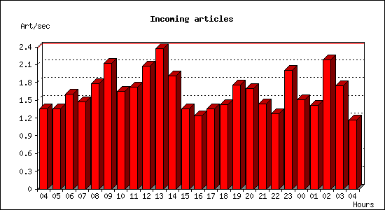 Incoming articles