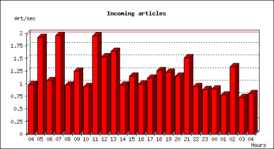 Incoming articles