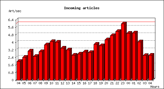 Incoming articles