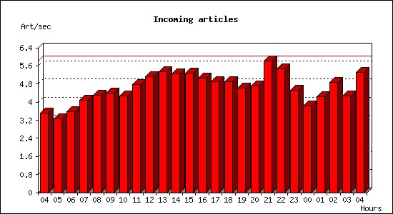 Incoming articles