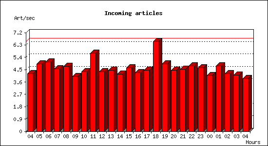 Incoming articles