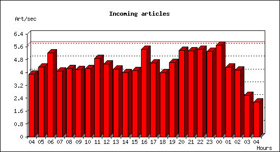 Incoming articles