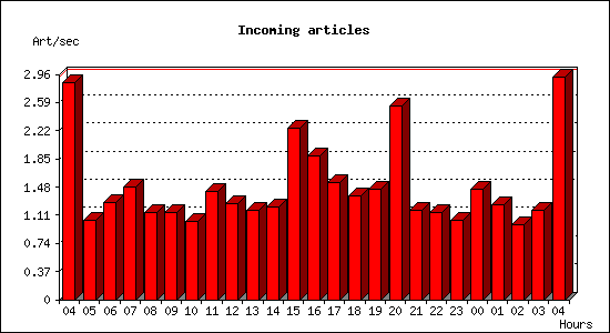 Incoming articles