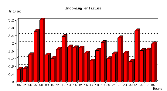 Incoming articles