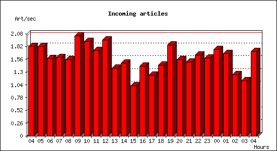 Incoming articles