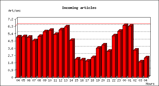 Incoming articles