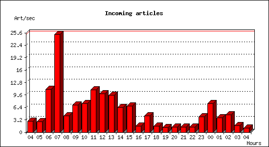 Incoming articles