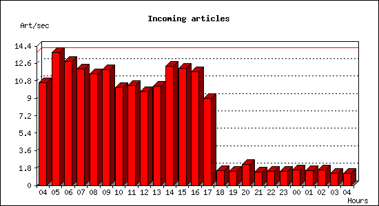 Incoming articles