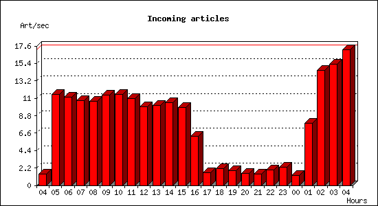 Incoming articles