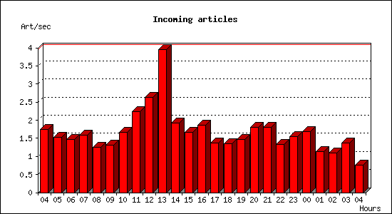 Incoming articles