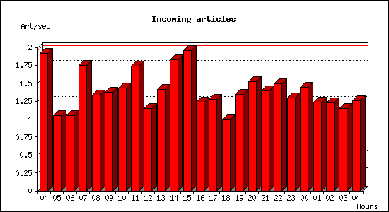 Incoming articles