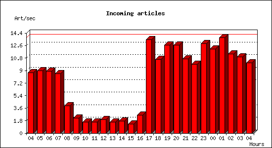 Incoming articles