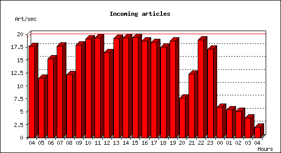 Incoming articles