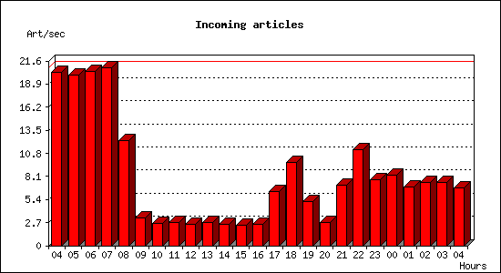 Incoming articles