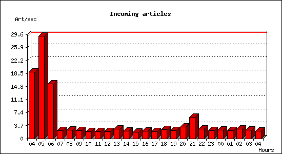 Incoming articles