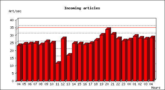 Incoming articles