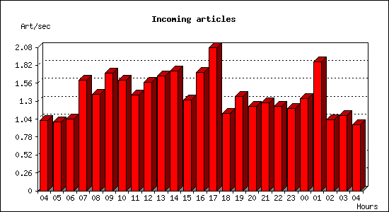 Incoming articles