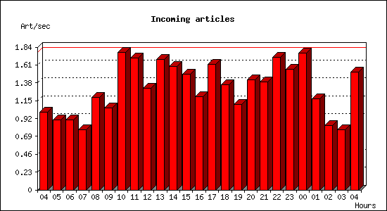 Incoming articles