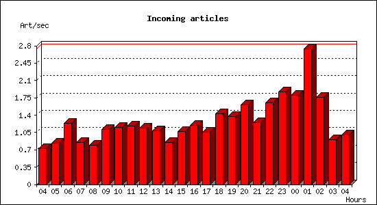 Incoming articles