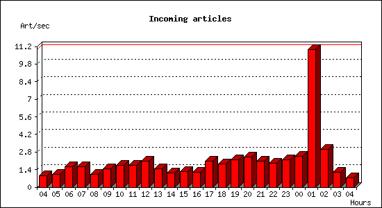 Incoming articles