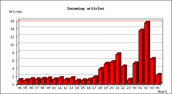 Incoming articles