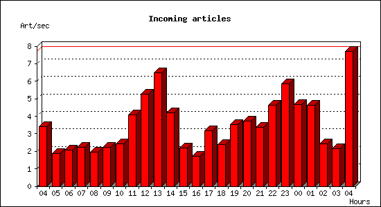 Incoming articles