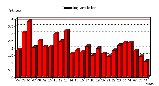 Incoming articles