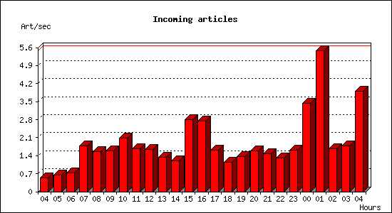 Incoming articles