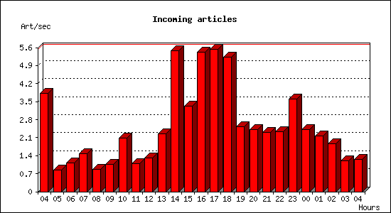 Incoming articles