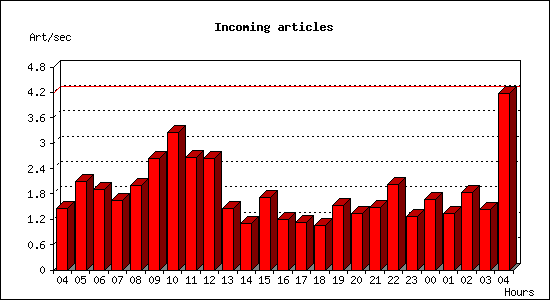 Incoming articles