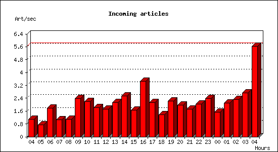 Incoming articles