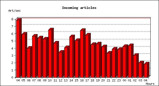 Incoming articles