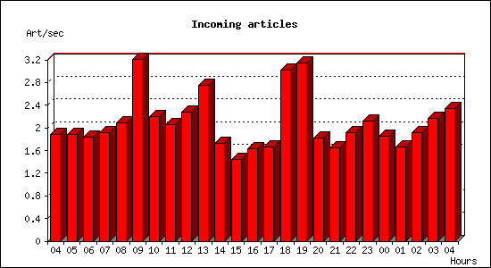 Incoming articles